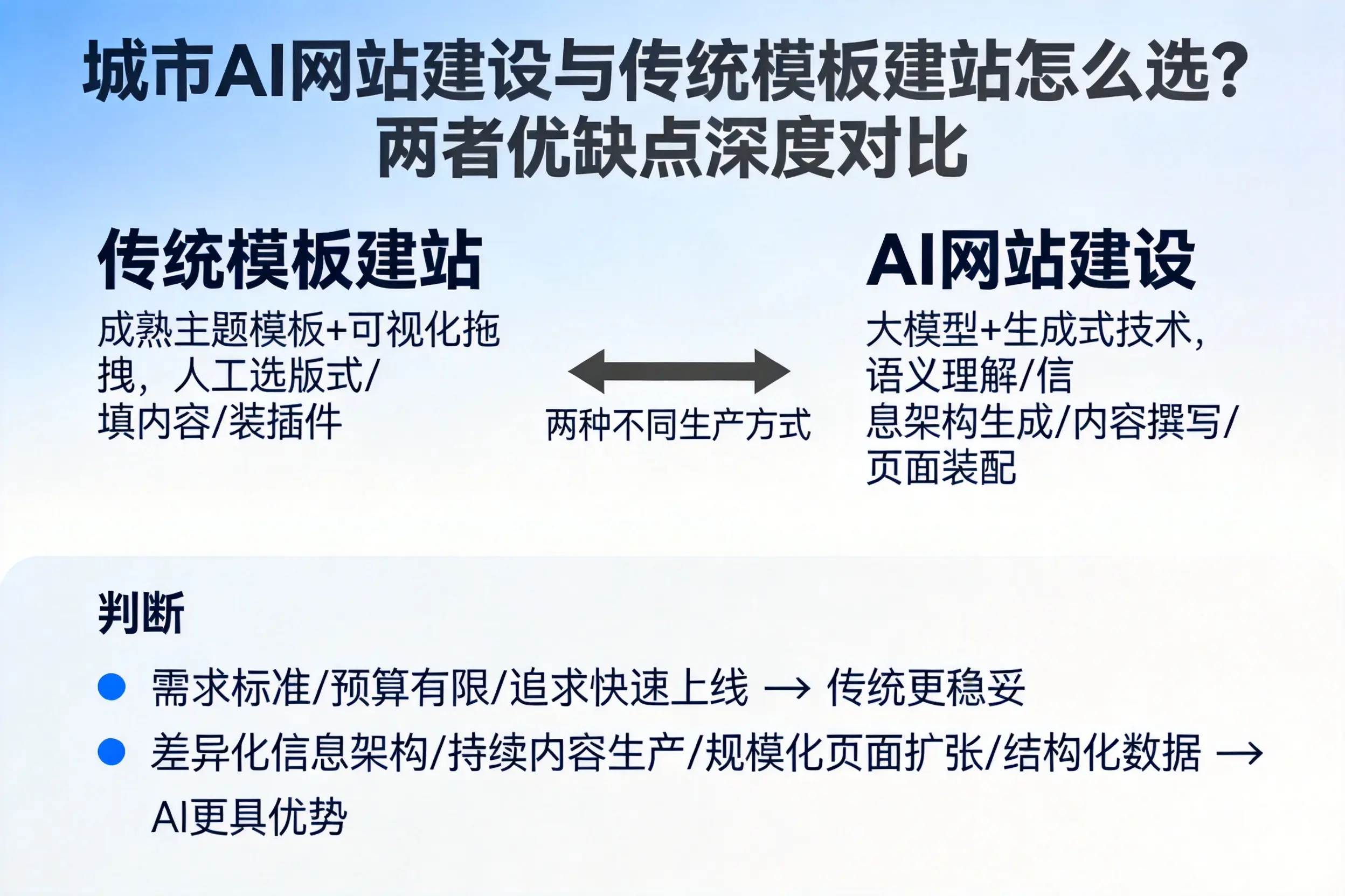 泰州AI网站建设与传统模板建站怎么选？两者优缺点深度对比