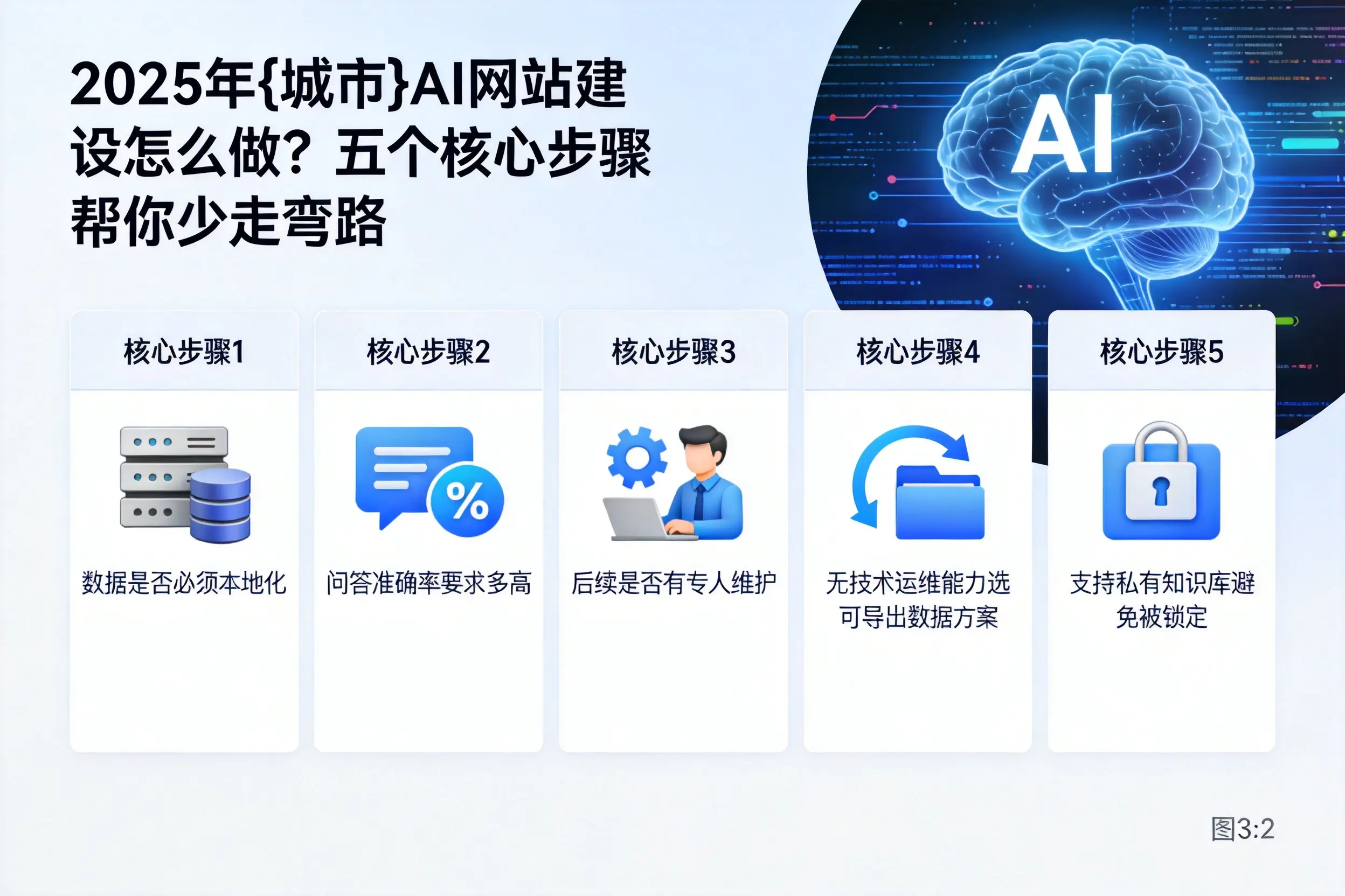 2025年泰州AI网站建设怎么做？五个核心步骤帮你少走弯路