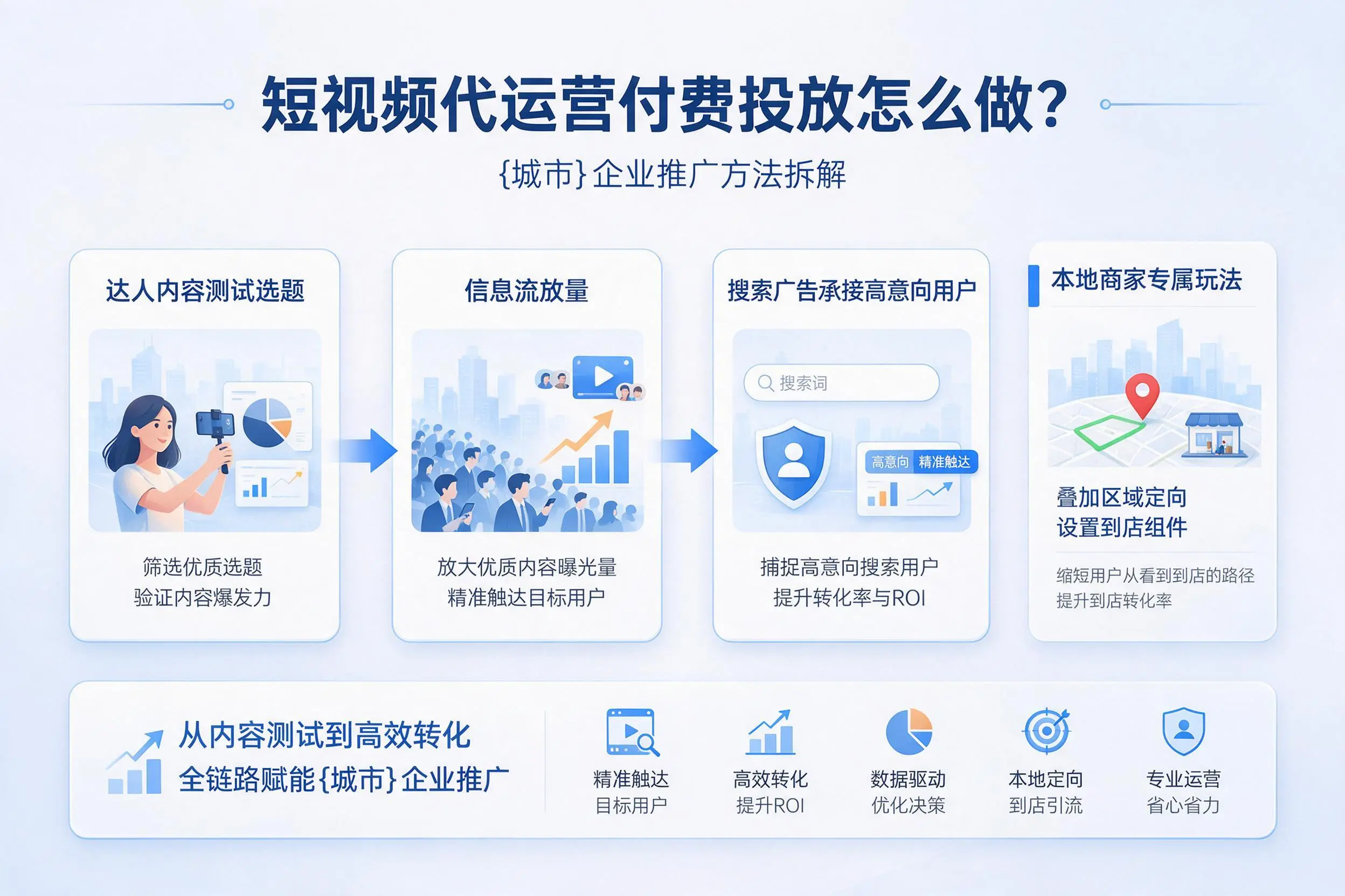 短视频代运营付费投放怎么做？泰州企业推广方法拆解