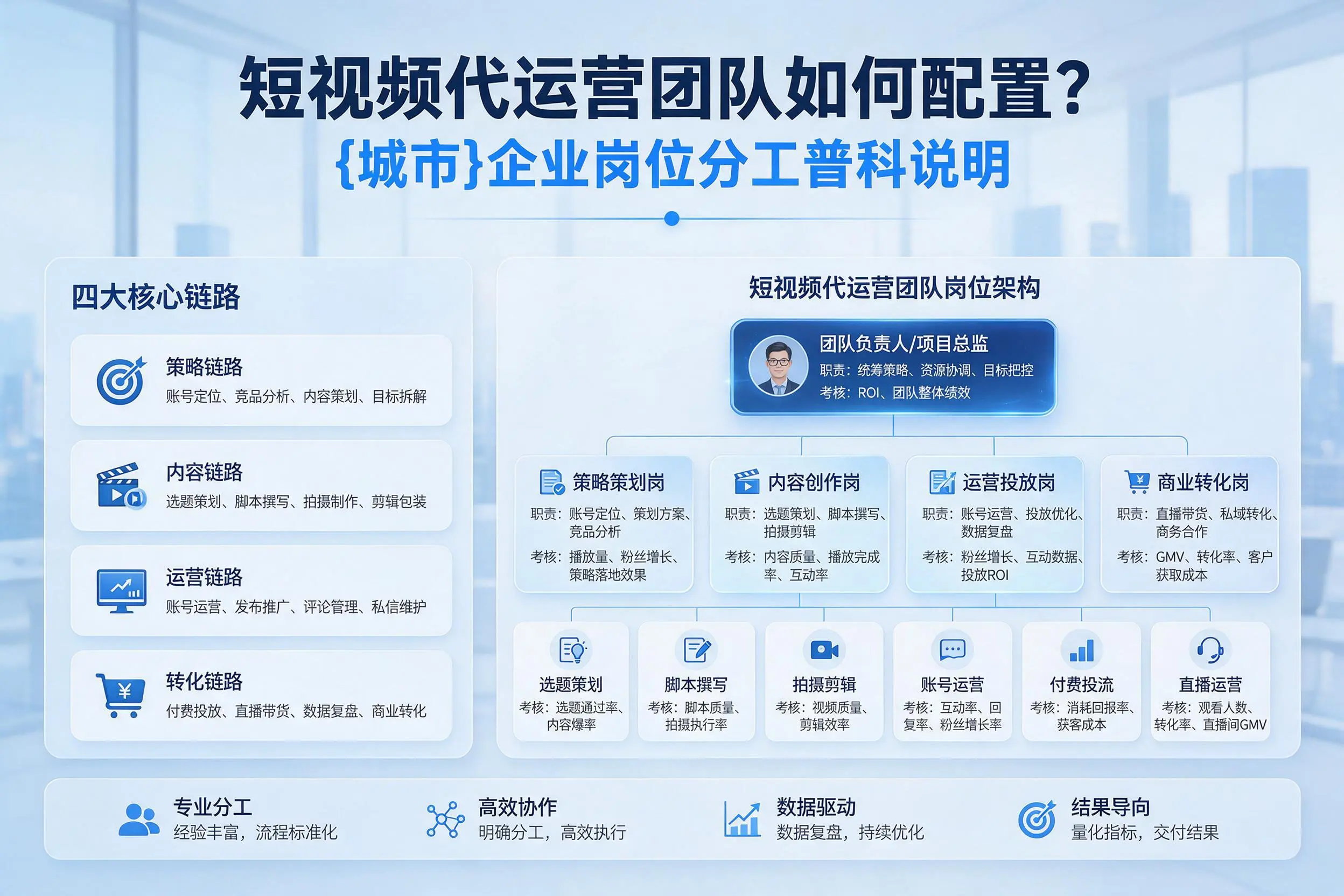 短视频代运营团队如何配置？泰州企业岗位分工科普说明