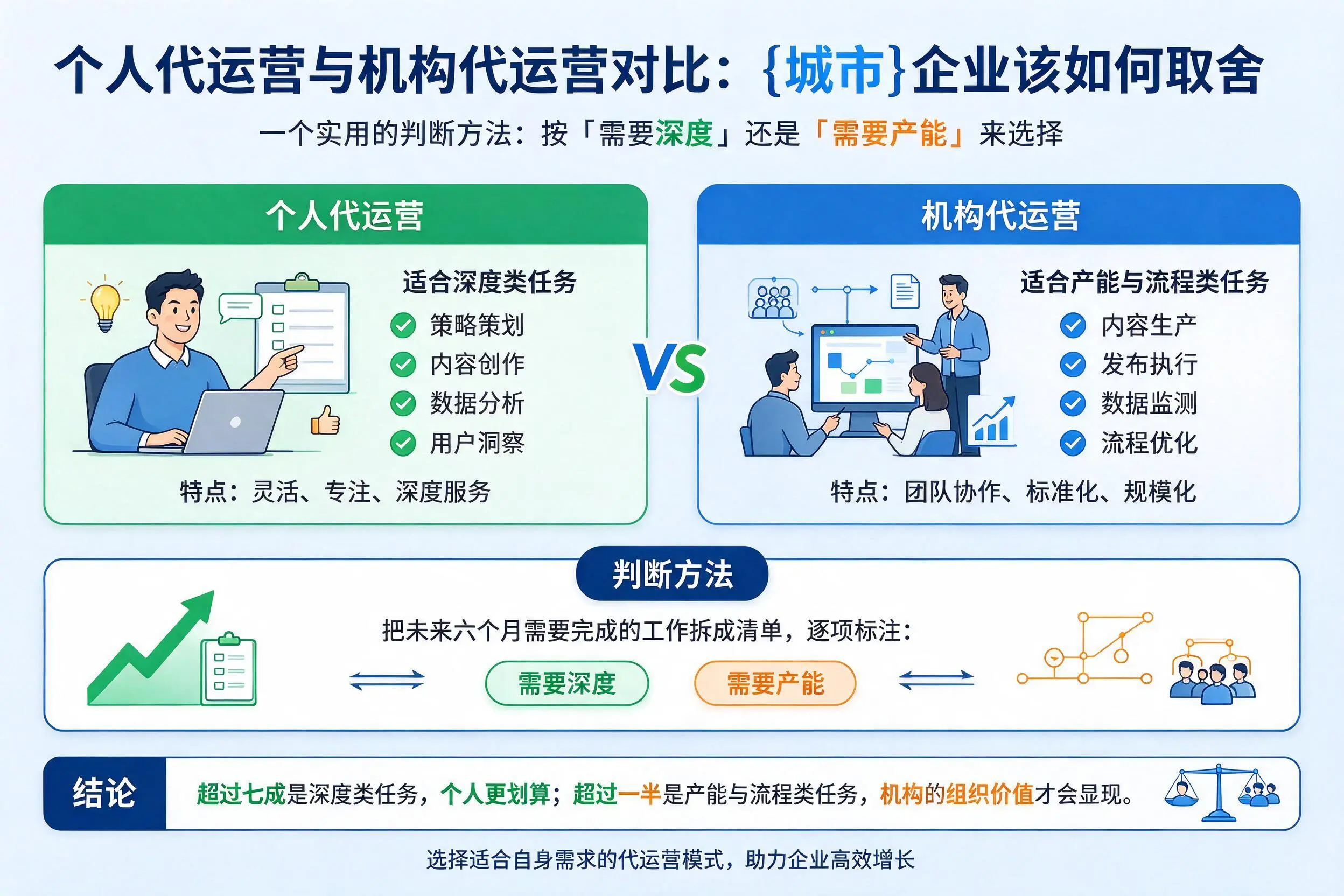 个人代运营与机构代运营对比:泰州企业该如何取舍