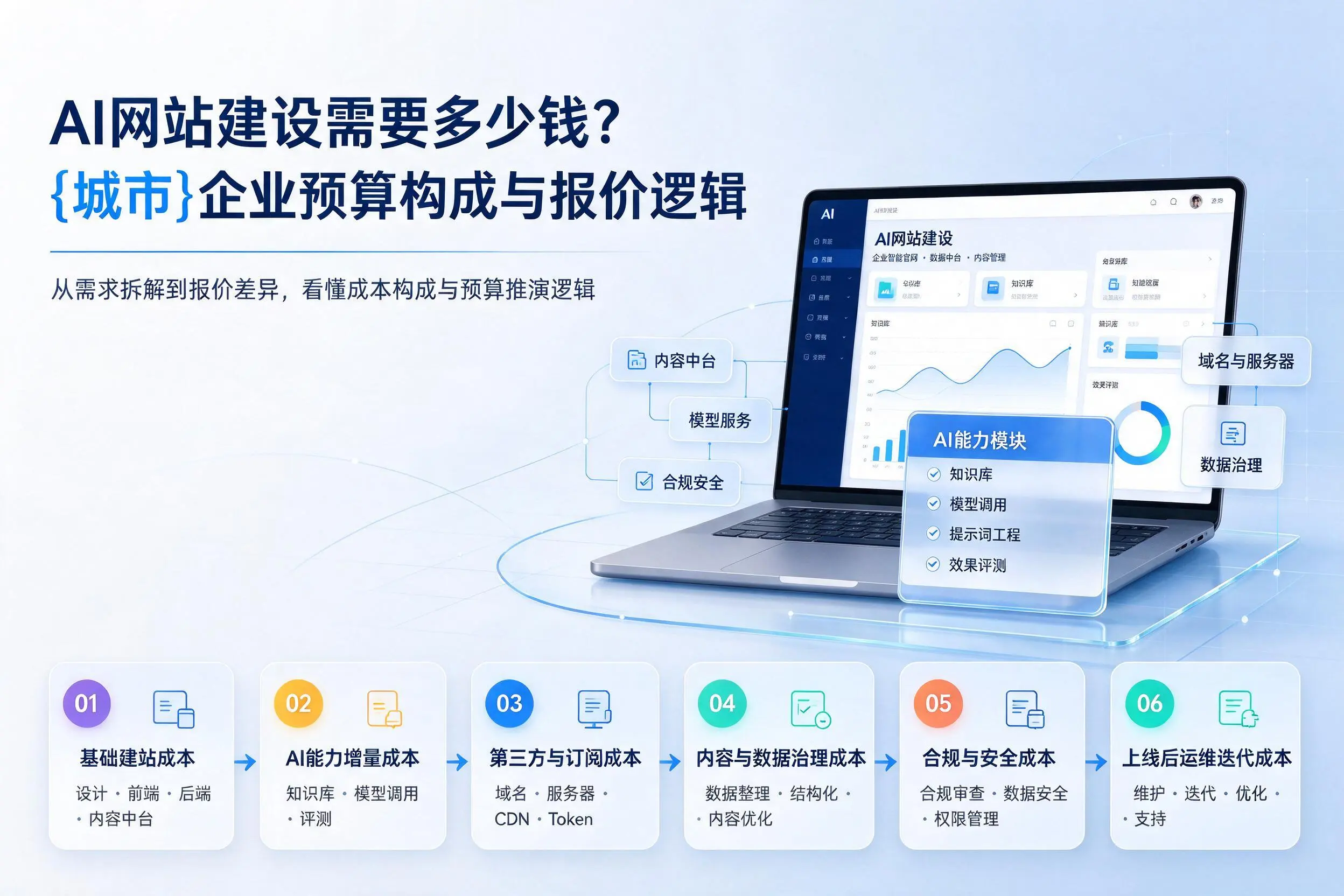 AI网站建设需要多少钱？泰州企业预算构成与报价逻辑