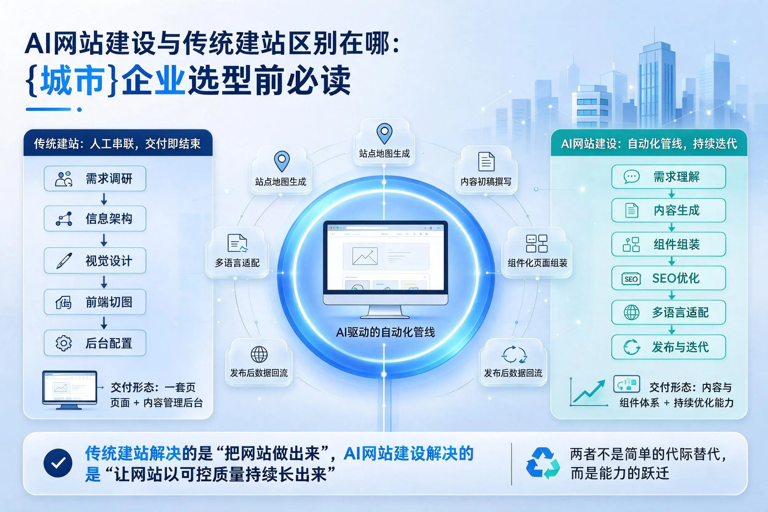 AI网站建设与传统建站区别在哪：泰州企业选型前必读