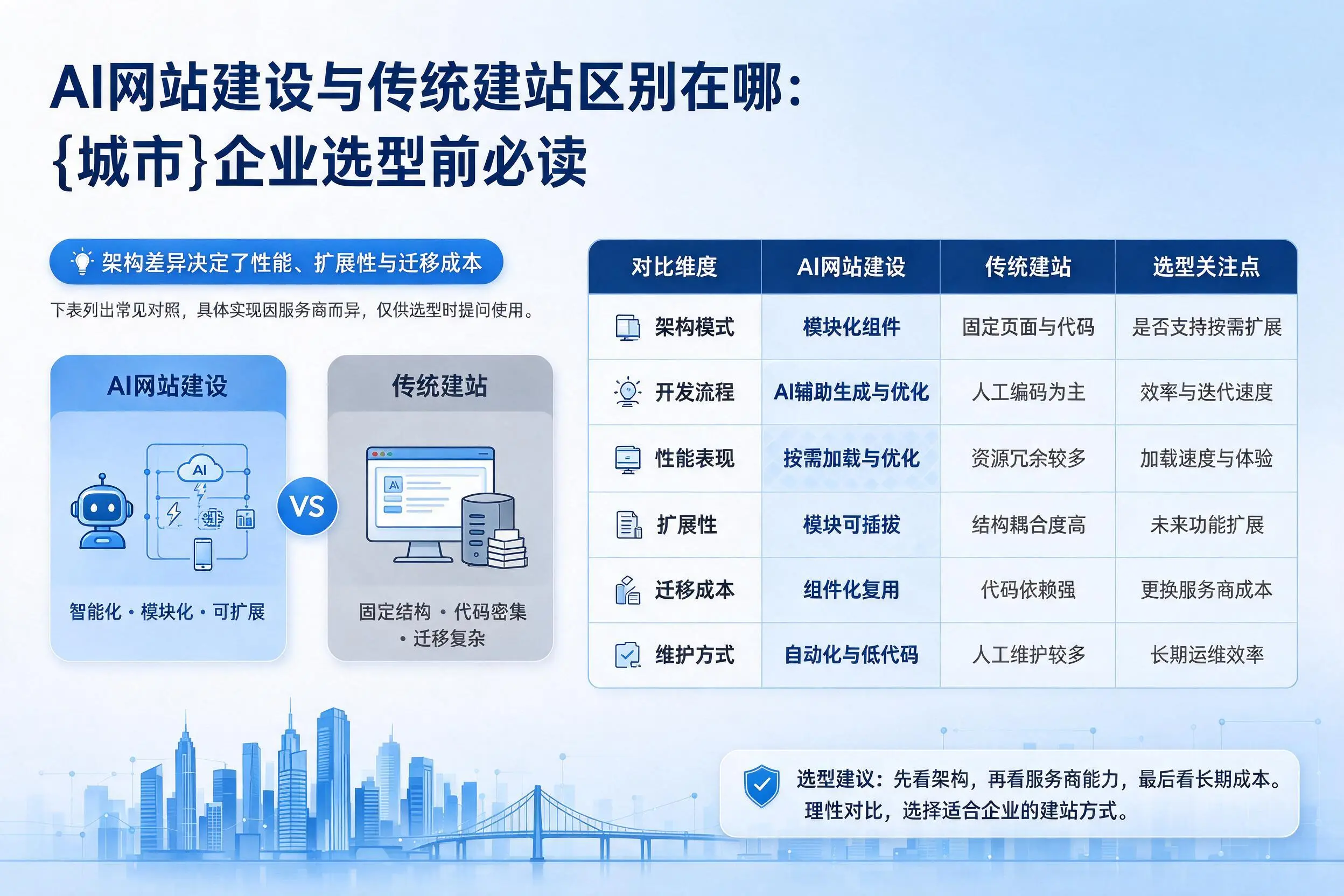 AI网站建设与传统建站区别在哪：泰州企业选型前必读