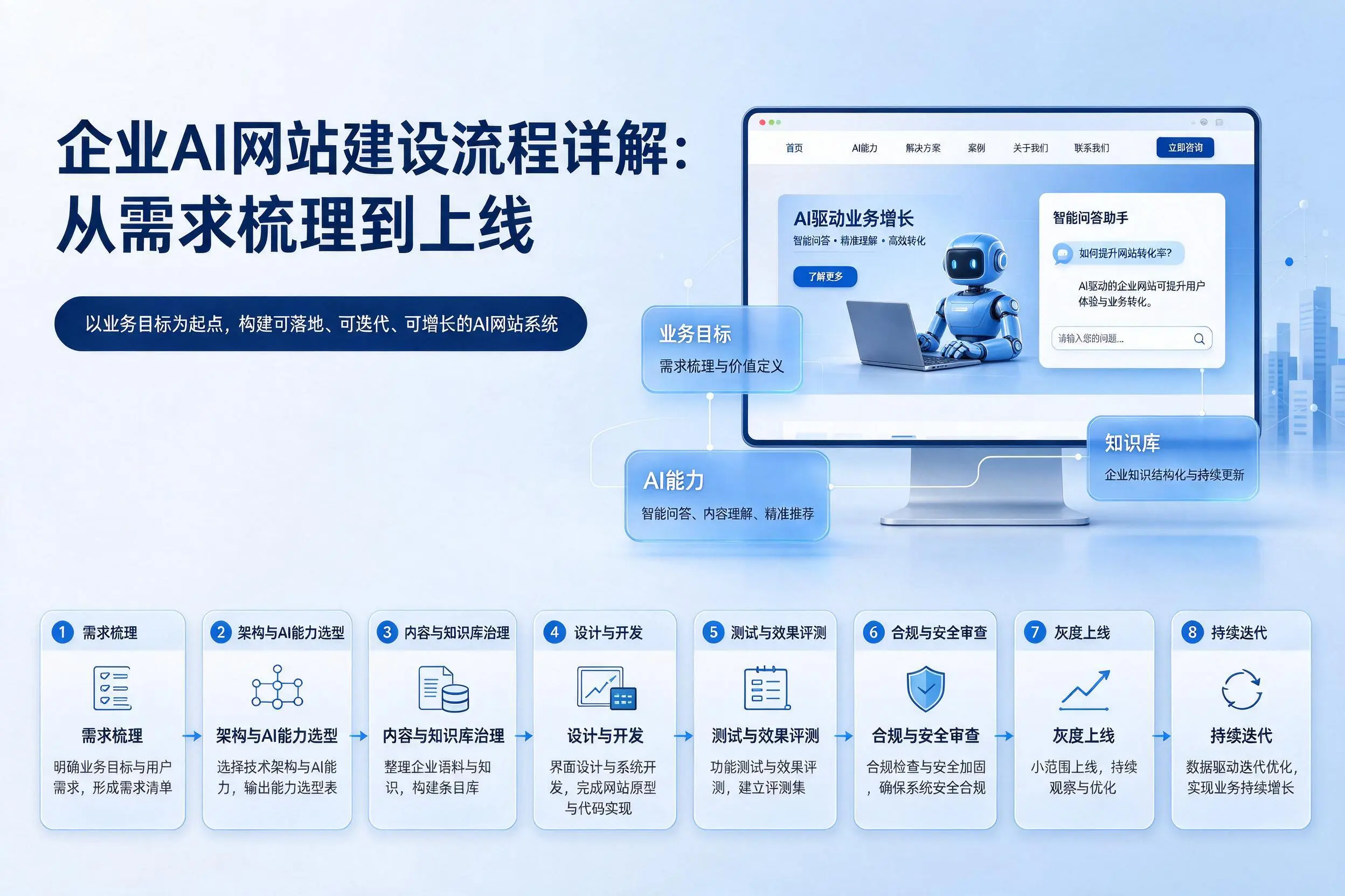泰州企业AI网站建设流程详解：从需求梳理到上线
