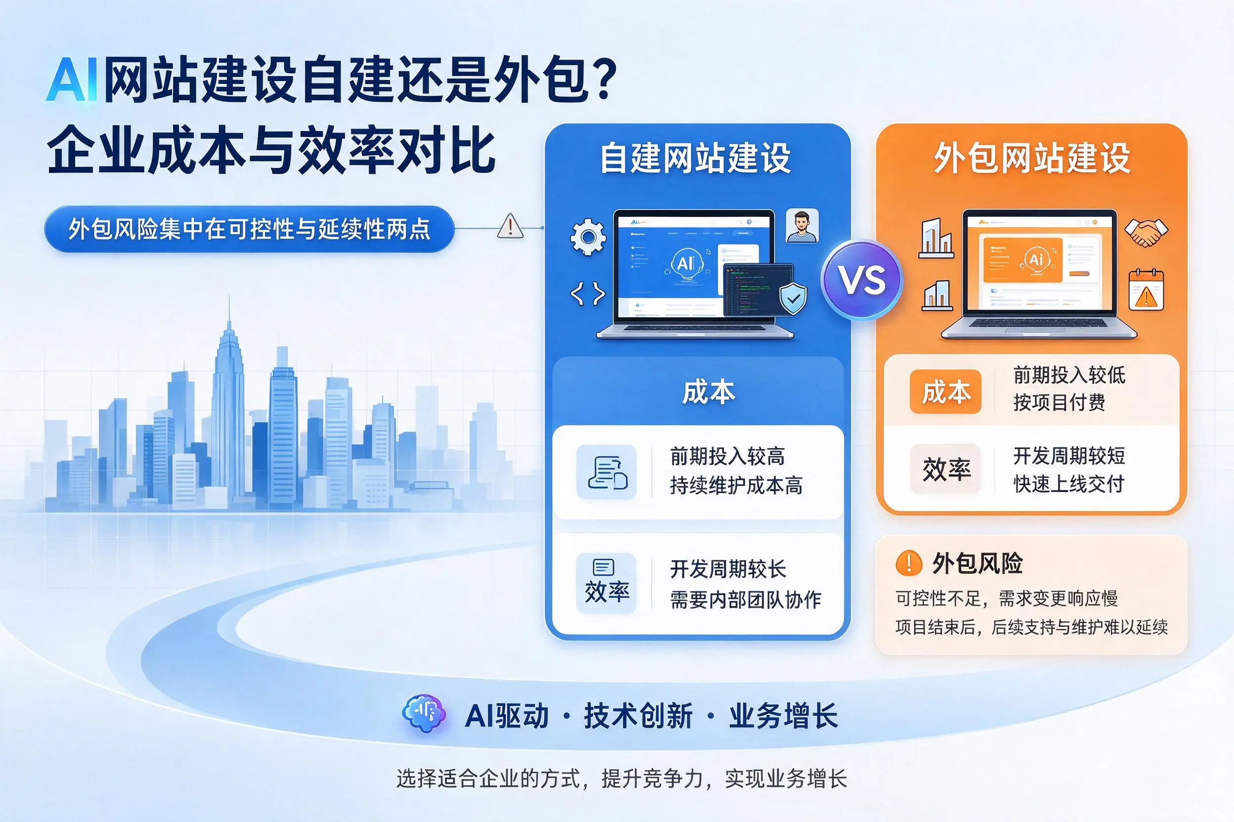 AI网站建设自建还是外包?泰州企业成本与效率对比