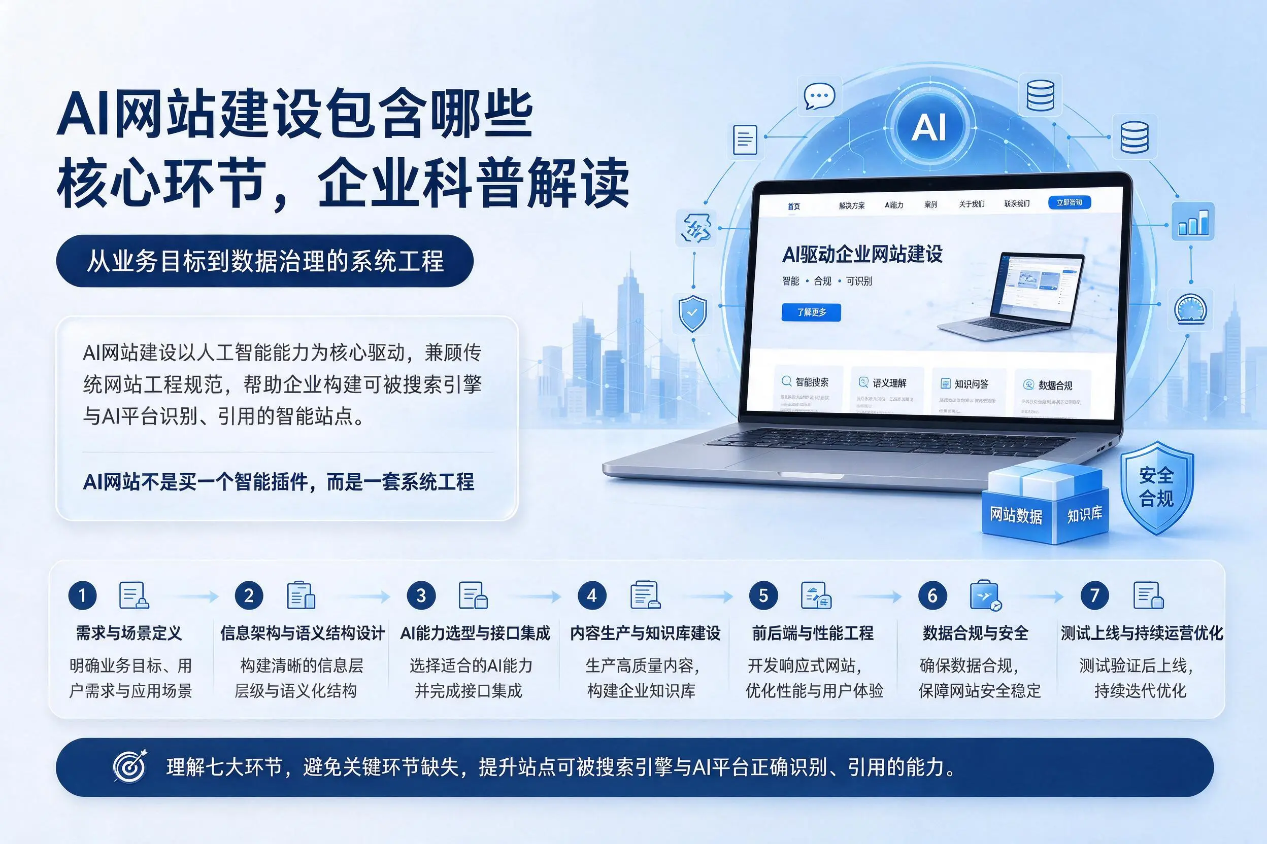AI网站建设包含哪些核心环节,泰州企业科普解读