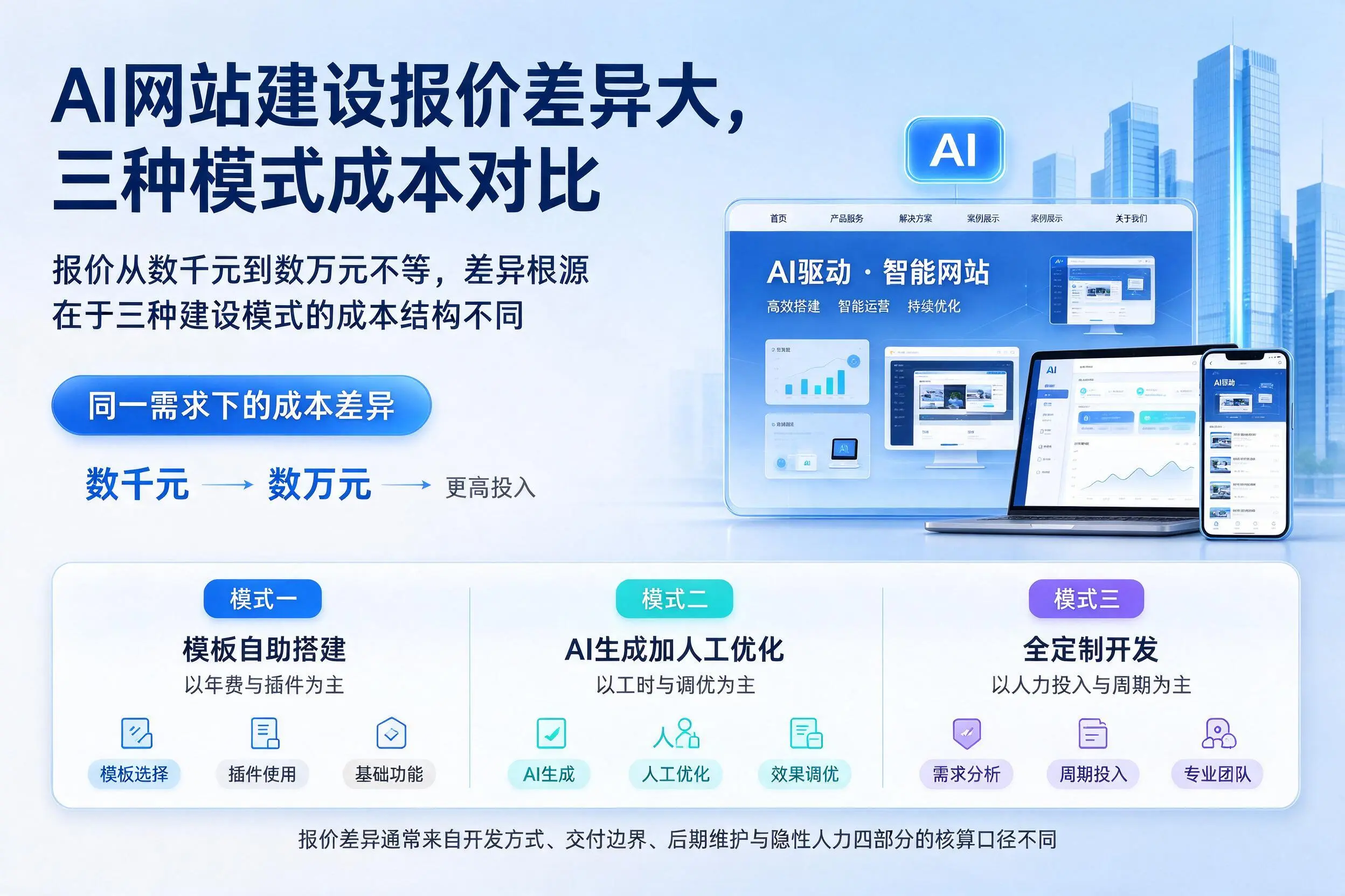 泰州AI网站建设报价差异大，三种模式成本对比