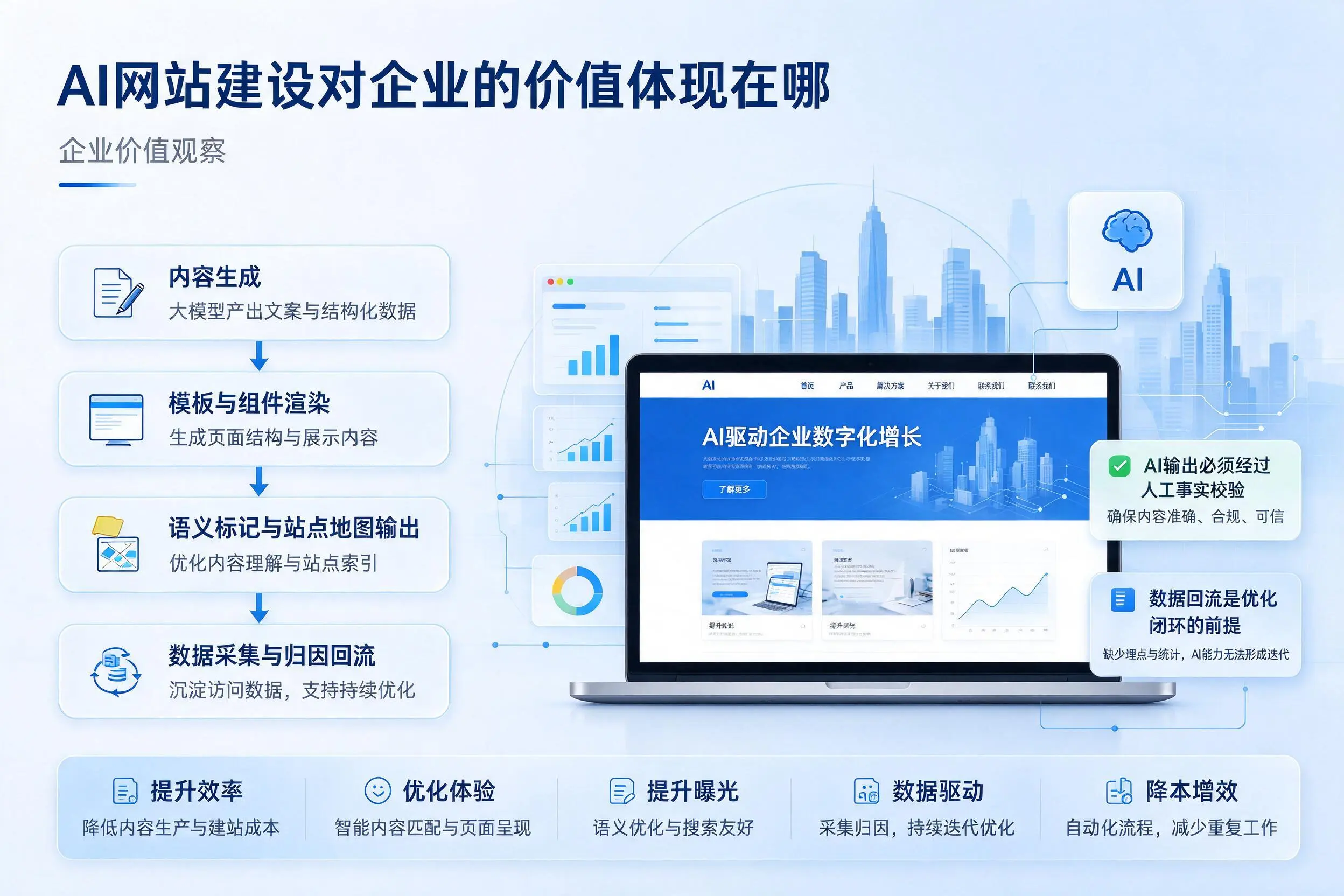 AI网站建设对企业的价值体现在哪，泰州实践观察